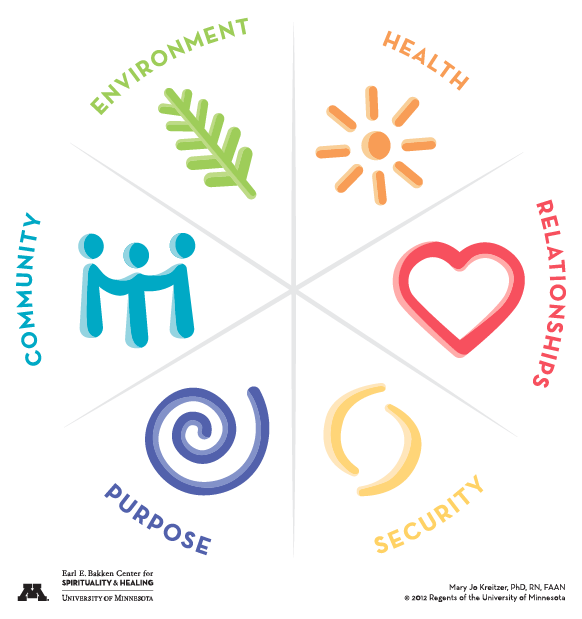 The Wellbeing Model Taking Charge of Your Health & Wellbeing